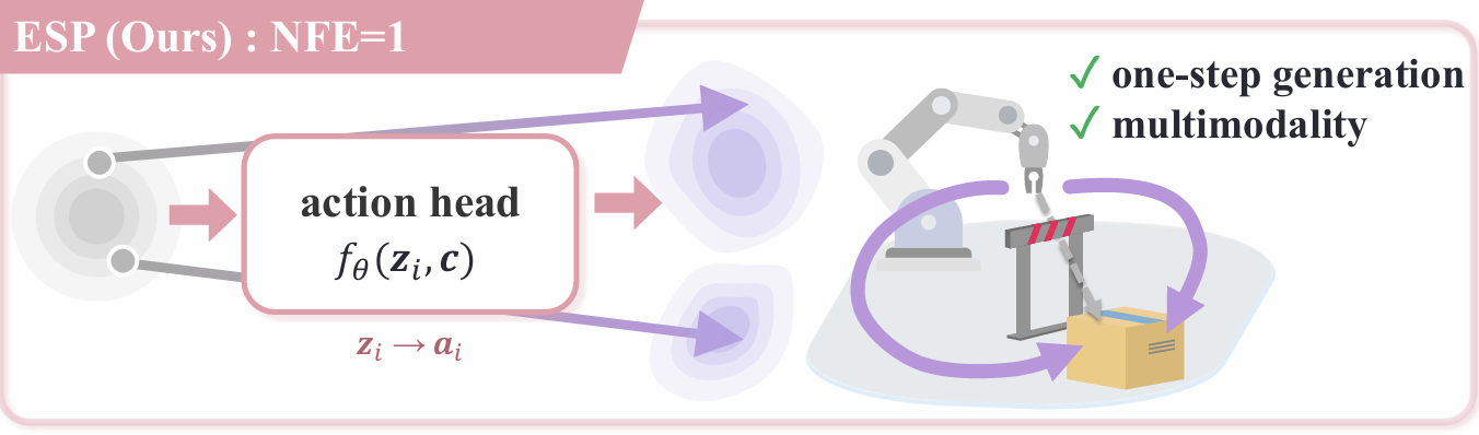 ESP (Ours): NFE=1. The action head maps noise samples to actions, achieving one-step generation and multimodality.